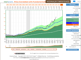 Mcdonalds A 10 Year Full Cycle Analysis Mcdonalds