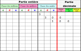 3 Centaines 300 Dixiemes 300 Centiemes Moi Je Trouve 33300 Alors Ke Je Dois Trouver Un Nombre Nosdevoirs Fr