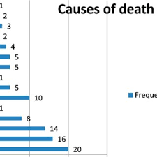 It is thought that something damages or alters certain genes. Causes Of Death Among Cervical Cancer Patients Admitted At The Princess Download Scientific Diagram