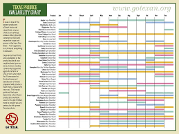 Texas Produce Availability Chart Healthy Eating