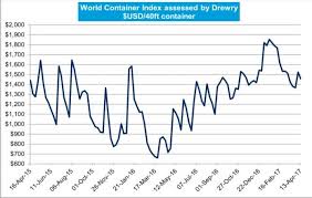 container rates index jse top 40 share price