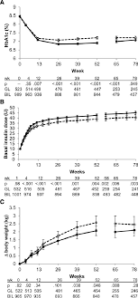 Hba1c Insulin Dose And Weight Graphs Show Values For Basal