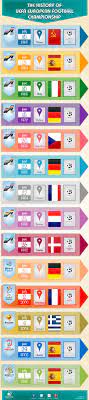 European Championship Infographic Dream Adv European Football Uefa European Football Championship Football