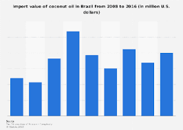 The company operates in the all other food manufacturing industry. Import Value Of Coconut Oil In Brazil 2017 Statista