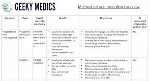Methods Of Contraception Cocp Pop Larcs Geeky Medics
