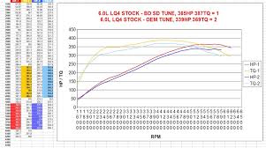 Dyno Comparisons Bd Turnkey Engines Llc