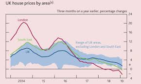 The office for budget responsibility expects house prices to fall 3.8 per cent in 2021 in a moderate 'central' economic scenario, it on the recently announced stamp duty holiday, the obr believes that one consequence will be the number of property transactions in 2020 to 2021 increasing by 100,000. Will London House Prices Fall After Brexit
