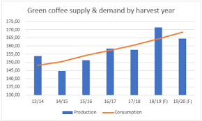 Maybe you would like to learn more about one of these? Coffee Market Report October 2019 Drwakefield Drwakefield