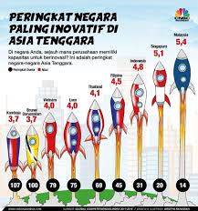 Tentunya kita familiar dengan yang namanya asean bukan? Negara Paling Inovatif Di Asia Tenggara