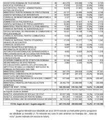 Bugetul de stat înregistrează un excedent de peste 386 de milioane de lei, în primele nouă luni ale anului. Guvernul A Publicat Proiectul De Buget Pe 2019 Pensii Salarii È™i IndemnizaÈ›ii Mai Mari CaÈ™tigÄƒtorii È™i PerdanÈ›ii Stirileprotv Ro