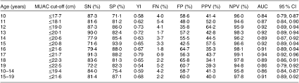 mid upper arm circumference cut offs for screening thinness