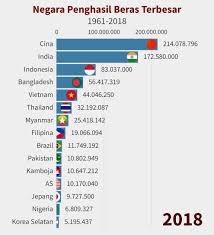 Sebagai rakyat indonesia, apakah anda pernah merasa diperas oleh negara sendiri dengan sistem pajaknya? Indonesia Jadi Salah Satu Negara Penghasil Beras Terbesar Di Dunia