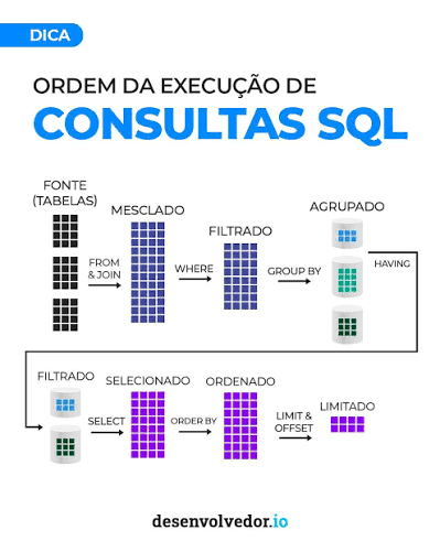 Understanding the order of execution of SQL queries is crucial to optimize performance and obtain accurate results efficiently. Knowing the sequence in which parts of an SQL query are executed