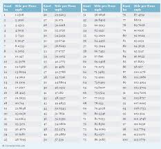 Knot To Mile Per Hour Printable Conversion Chart For Speed