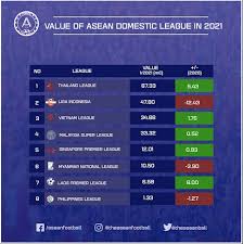 Learn tournament draw, standings, calendar, and all the things about the tournament at scores24.live! Giáº£i V League Ä'á»©ng Tá»'p 3 Vá» Gia Trá»‹ Trong Khu Vá»±c Ä'ong Nam A