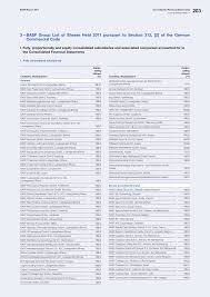 Our services as below : Https Www Basf Com Global Documents En News And Media Publications Reports 2012 Basf Se List Of Shares Held 2011 Pdf