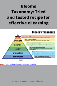 Image result for bloom's taxonomy of learning