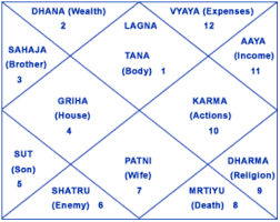 Janam Kundali Astrology Vedic Astrology Astrology