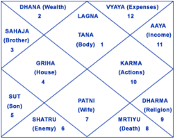 janam kundali astrology vedic astrology astrology