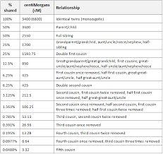 Extract From Isogg Autosomal Dna Relationship Chart Dna