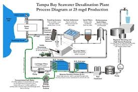 Why do i need a swro water system? Seawater Desalination Swro