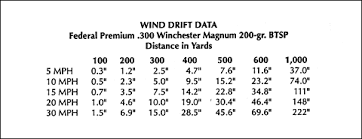 Determining Wind Values And Making Your Shots