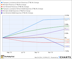 The Best Way To Invest In Chicken The Motley Fool