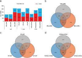 Are you ready to spend all your money on d. Comparative Transcriptome Analysis Between Inbred And Hybrids Reveals Molecular Insights Into Yield Heterosis Of Upland Cotton Bmc Plant Biology Full Text