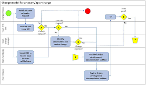 how to design an itsm process sysaid blog