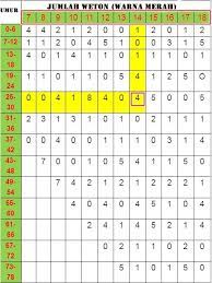 May 27, 2020 · cara cek kecocokan pasangan dan rezeki dengan weton jawa. Ramalan Rejeki Menurut Weton Cari Tahu Yuk Paragram Id