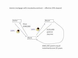 The primary difference between guidance residential's islamic home financing and a conventional mortgage is the type of relationship at the heart of the transaction. A Simple Introduction To Islamic Mortgages