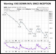 why is the vix etf near an all time low same old contango