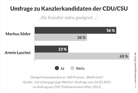 September 2021 stattfinden wird, falls es nicht zu einer auflösung des bundestages nach artikel 63 oder artikel 68 oder einer verlängerung der wahlperiode im verteidigungsfall nach artikel 115 h kommt. Bundestagswahl 2021 Die Spitzenkandidaten Der Parteien