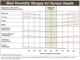 What Should The Humidity Be In Your House Zappyshow Com