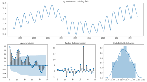 Econometric Approach To Time Series Analysis Seasonal Arima In Python Time Series Analysis Linear Regression