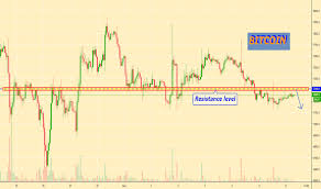 Btcusd Bitcoin Chart And Price Tradingview