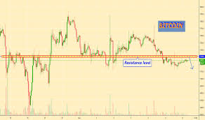 btcusd bitcoin chart and price tradingview