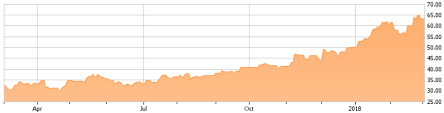 Momentum And Valuation Suggest Good Returns For Tatneft