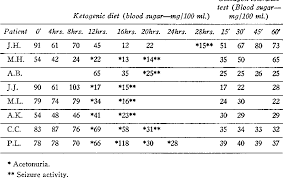 Glucagon is a peptide hormone, produced by alpha cells of the pancreas. Table 8 From Studies Of Children With Ketotic Hypoglycemia Semantic Scholar