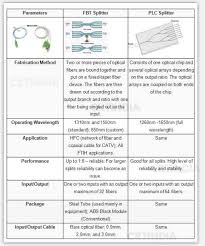 plc splitter and fbt couplers get the fbt coupler price