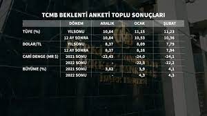 Türkiye cumhuriyet merkez bankası (tcmb) başkanı şahap kavcıoğlu, 2021 yıl sonu enflasyon tahminini . Yil Sonu Dolar Tl Beklentisi Geriledi Bloomberg Ht