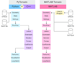 Tornado is noted for its high performance. Tornado Program Workflow User Interface In Python And The Core Download Scientific Diagram