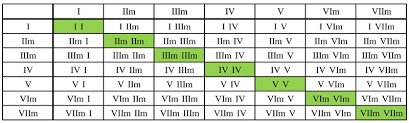 blogozon no 8 songseeds major scale generated two chord tricks