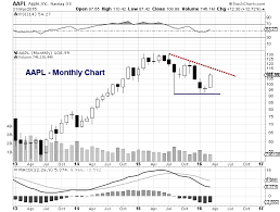 Is based on the most popular technical indicators — moving averages, oscillators and pivots. Apple Stock Chart Aapl Across Multiple Time Frames