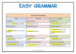 English Grammar Verb Tense Chart Tenses English Easy