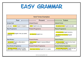 english grammar verb tense chart tenses english english