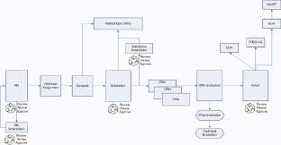 Oracle Contract Lifecycle Management For Public Sector