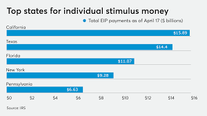 Keeping track of the california earned income tax credit when will i get my california stimulus payment? California Texas Lead In Total Coronavirus Stimulus Payments Accounting Today