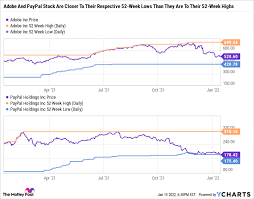 972.43k · 65 day avg: Buy The Dip 2 Top Growth Stocks For January The Motley Fool