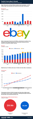 Infographic Paypal Fuels Ebay S Growth Business Infographic Infographic Ebay